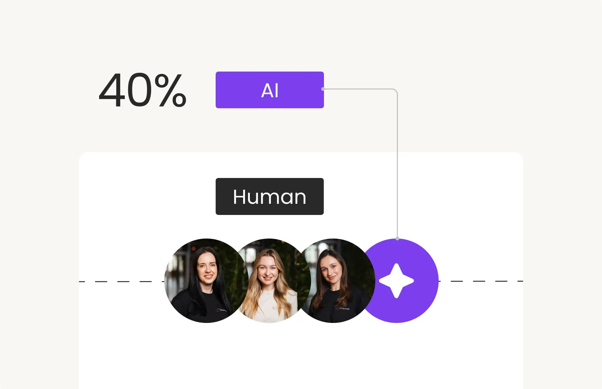 40% AI automation