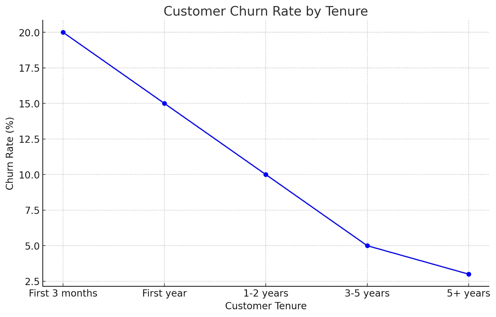 Customer Churn Rate by Tenure example