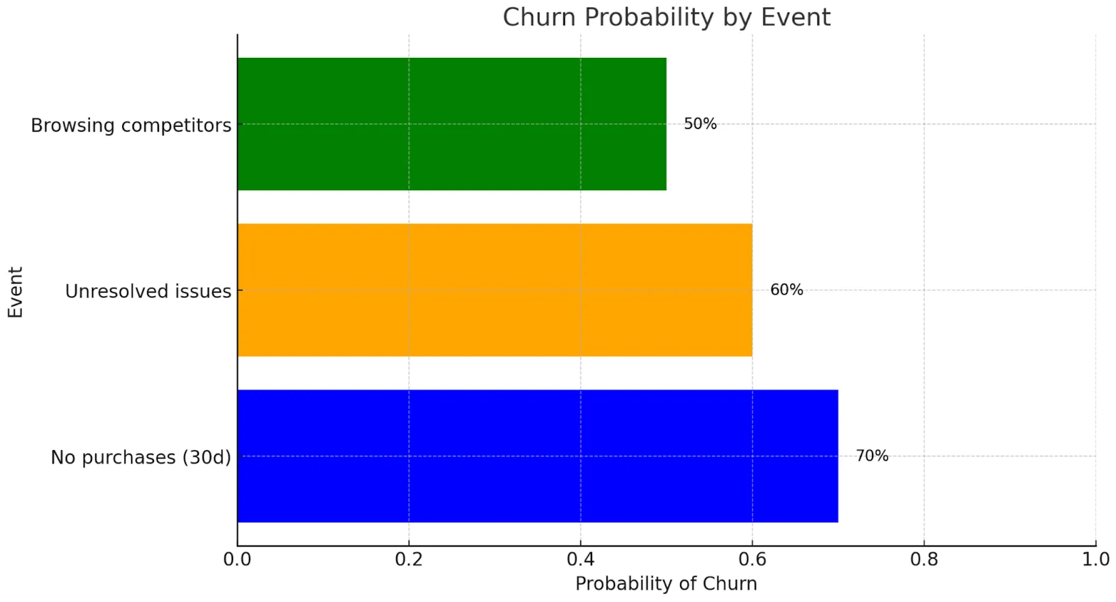Churn probability by event example