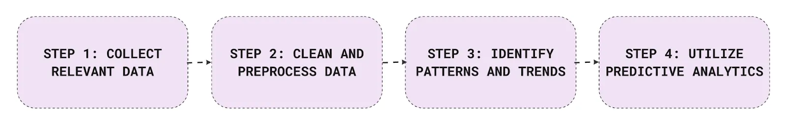 Data-driven analytics 