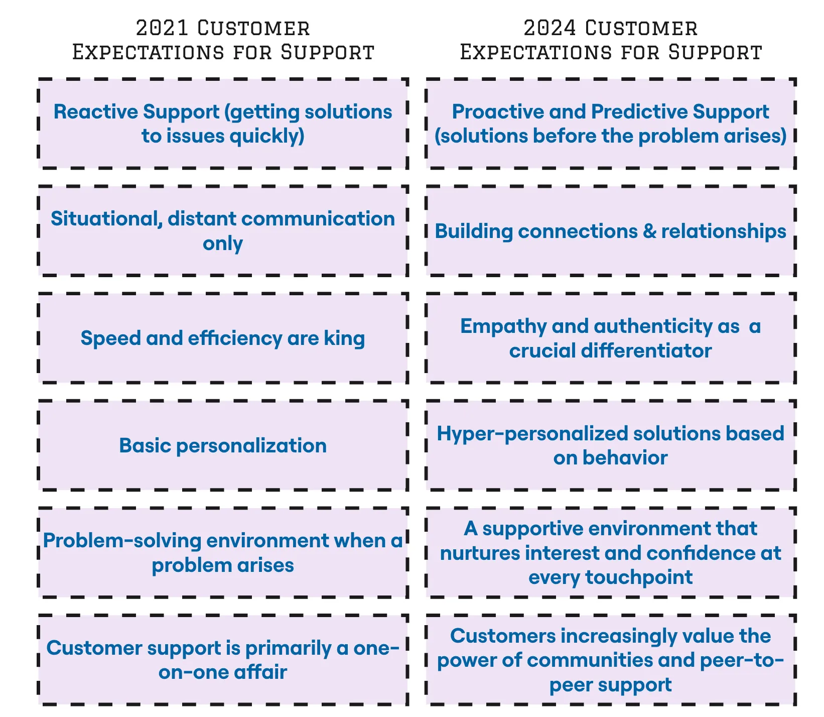 Customer Expectations 2021 vs 2024 explained