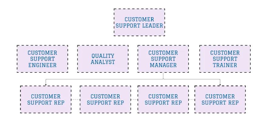 customer suppor team structure
