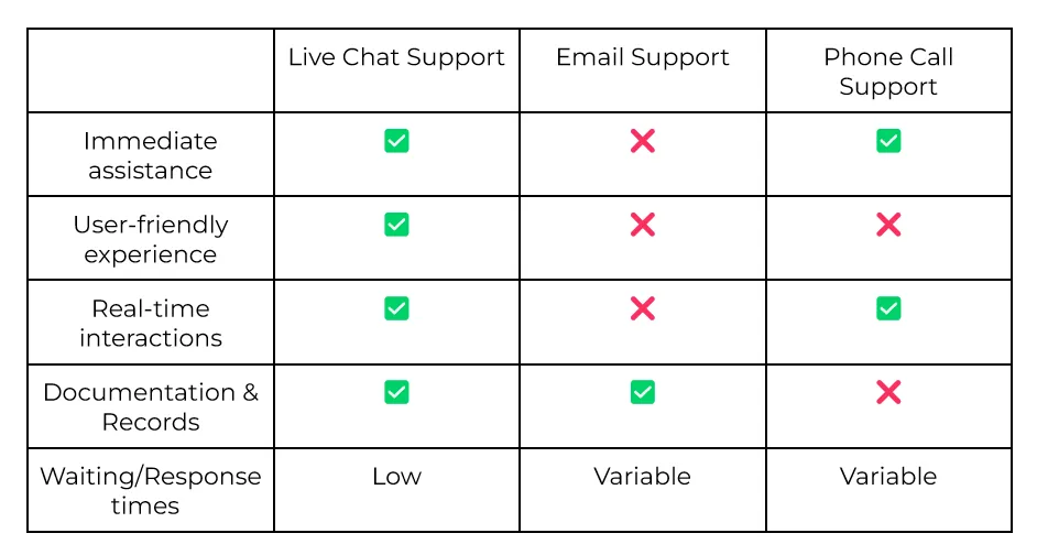 Definition & Types of Live Chat Support