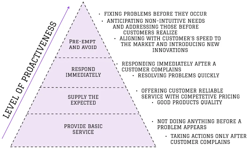 Proactive Customer Service Visual Representation
