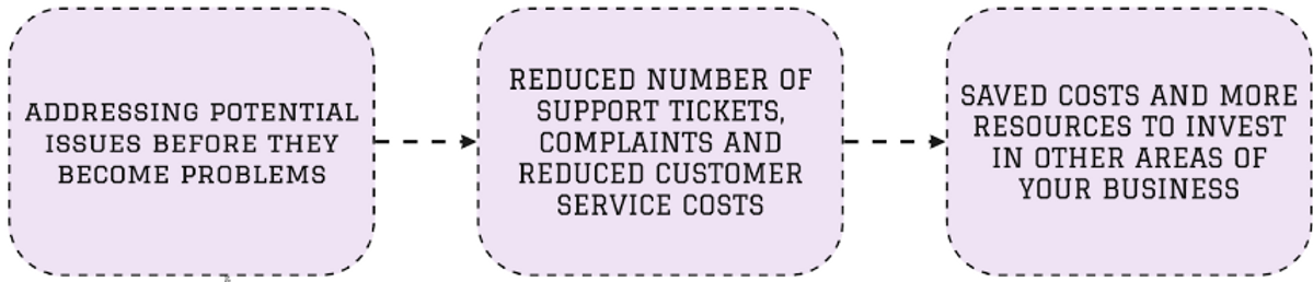 3 Surprising Proactive Customer Service Benefits