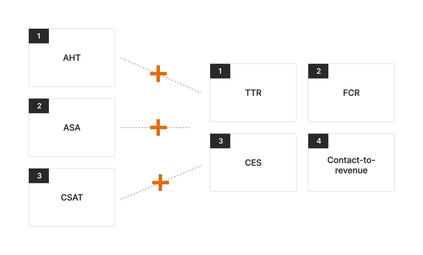 Essential metrics call center