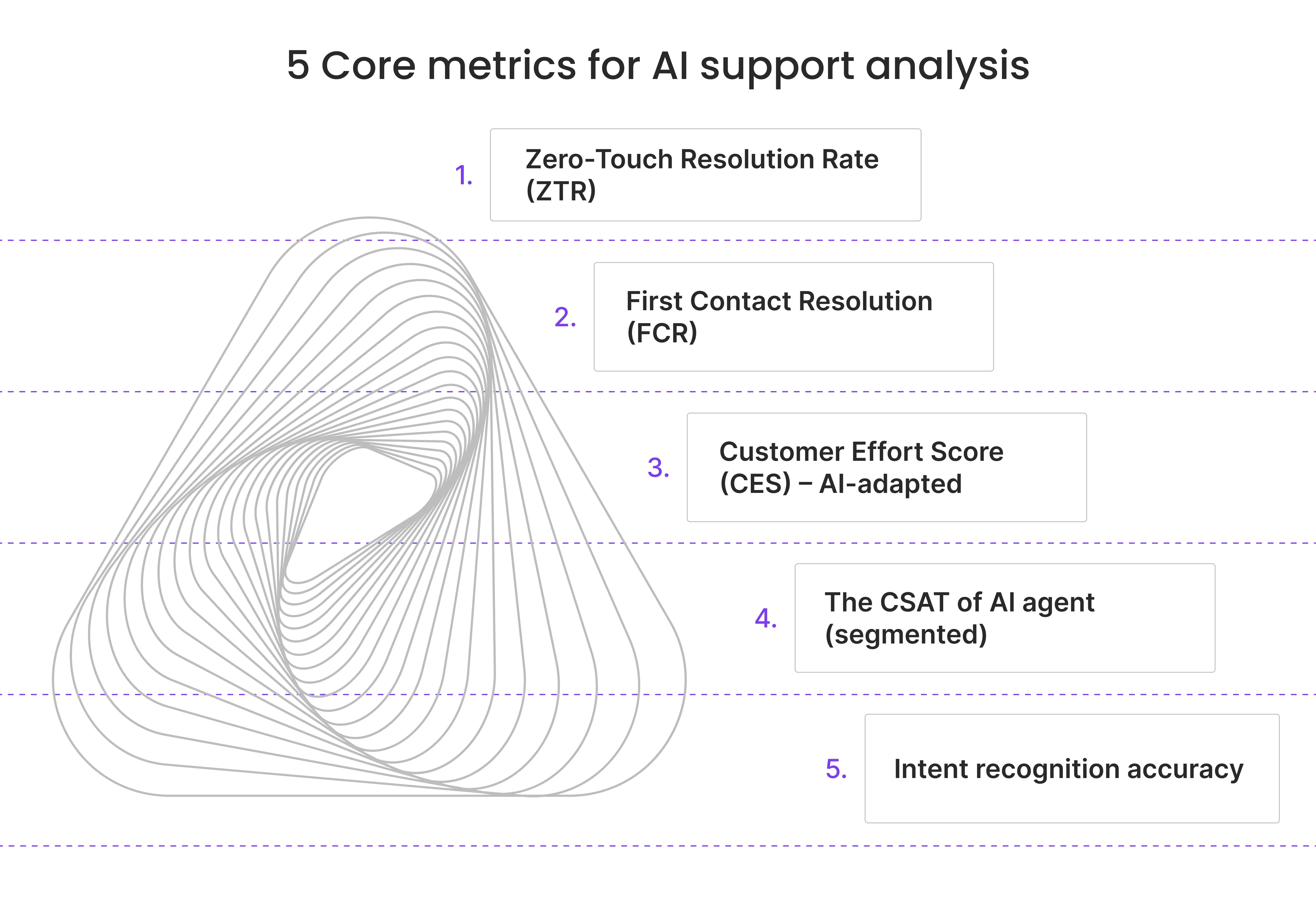 5 statistieken voor AI-klantenserviceanalyse